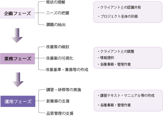 コンサルティング業務の流れ