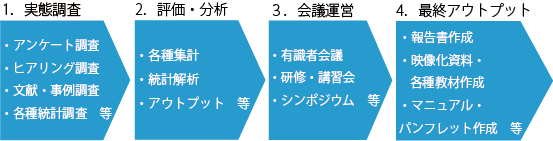 官公庁受託事業の概要図